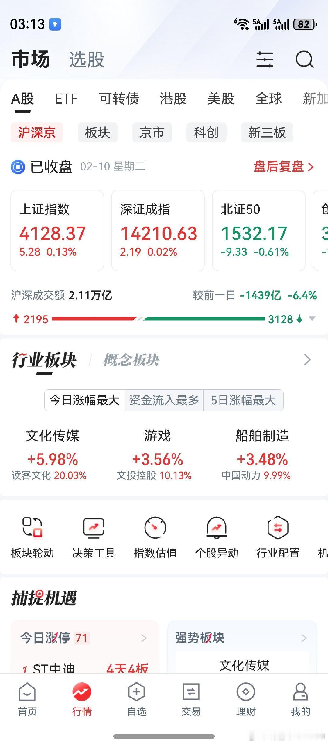 上证微红创业板绿盘，市场又是个大分化。AI运用成为短线热点，持续性难说。静待大盘