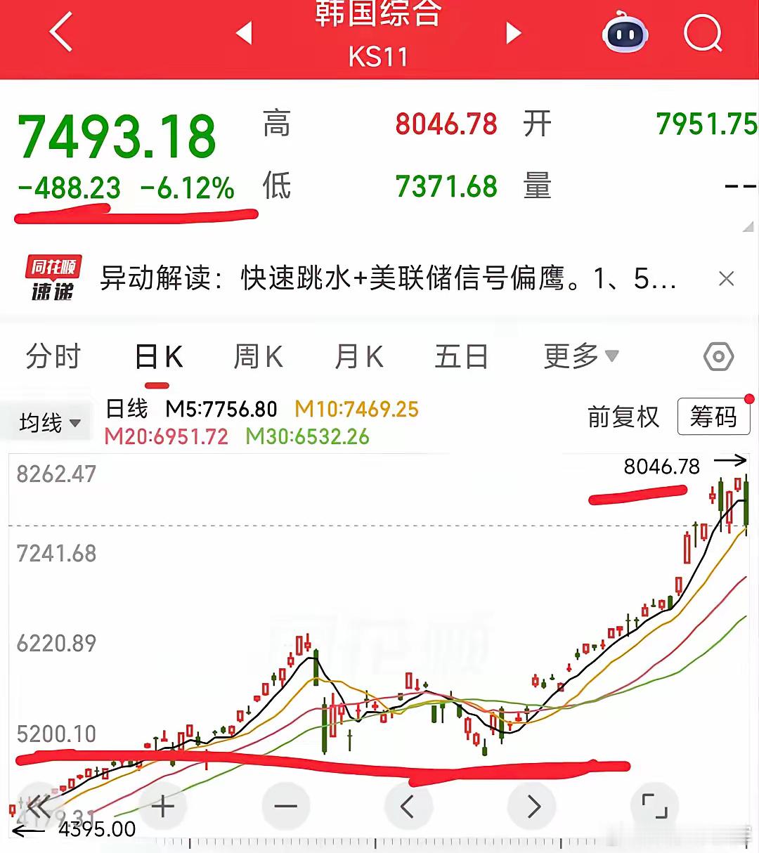 周五跌的最狠的应该是韩国综指，跌了6个多百分点，接近500点。这个指数的大跌，对