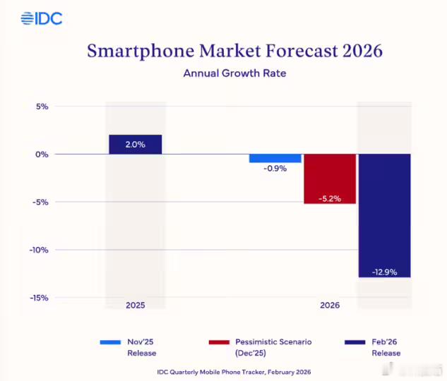IDC 预计 2026 年全球智能手机市场下滑 12.9%，营收微降 0.5%。