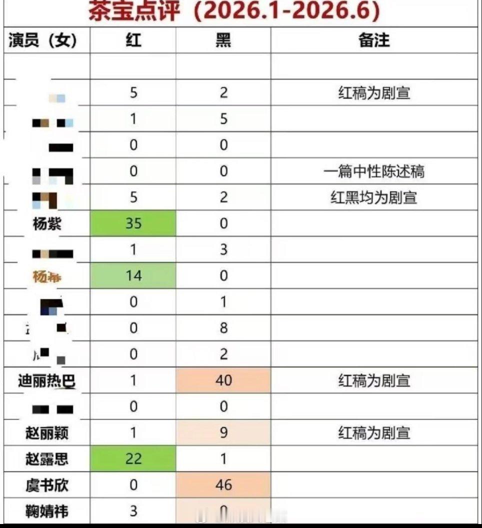 看了这个统计真心觉得迪丽热巴和虞书欣好惨。。
