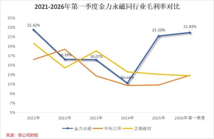 稀土永磁第一股强势突围！利润大幅增长，机器人新赛道打开增量
 
2025年以来稀