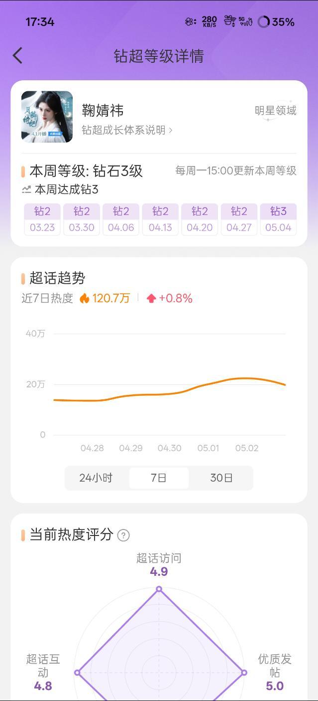 鞠婧祎超话五一假期解锁钻三啦 