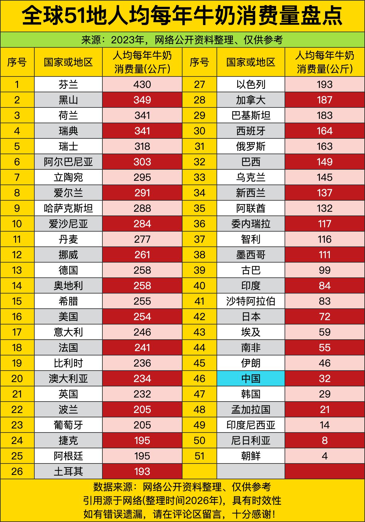 芬兰一年人均炫430公斤牛奶，相当于每天抱着两斤多牛奶当水灌，直接把其他国家远远