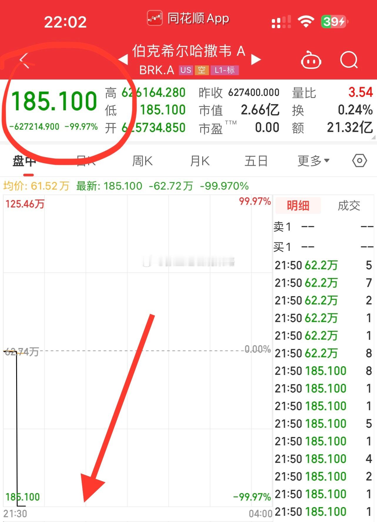 伯克希尔哈撒韦185美元，还真成交了46手；3380倍，赚麻了… ​​​