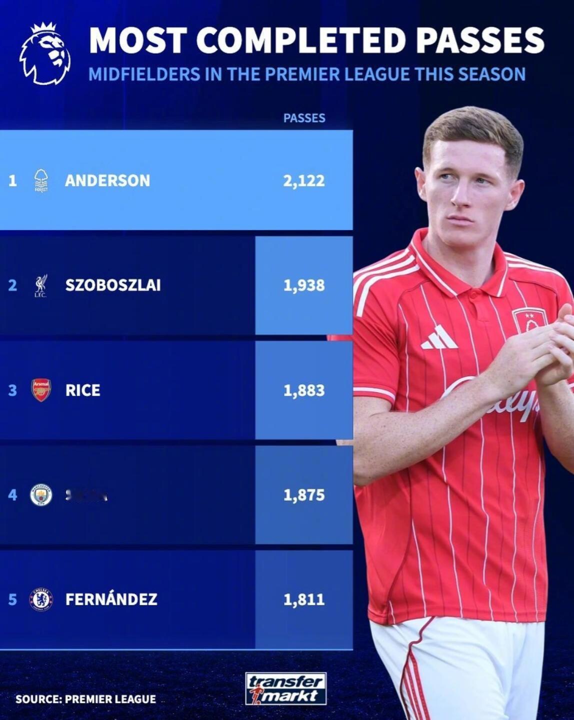 德转统计了本赛季英超中场球员传球成功次数榜。森林的安德森以2122次成功传球居首