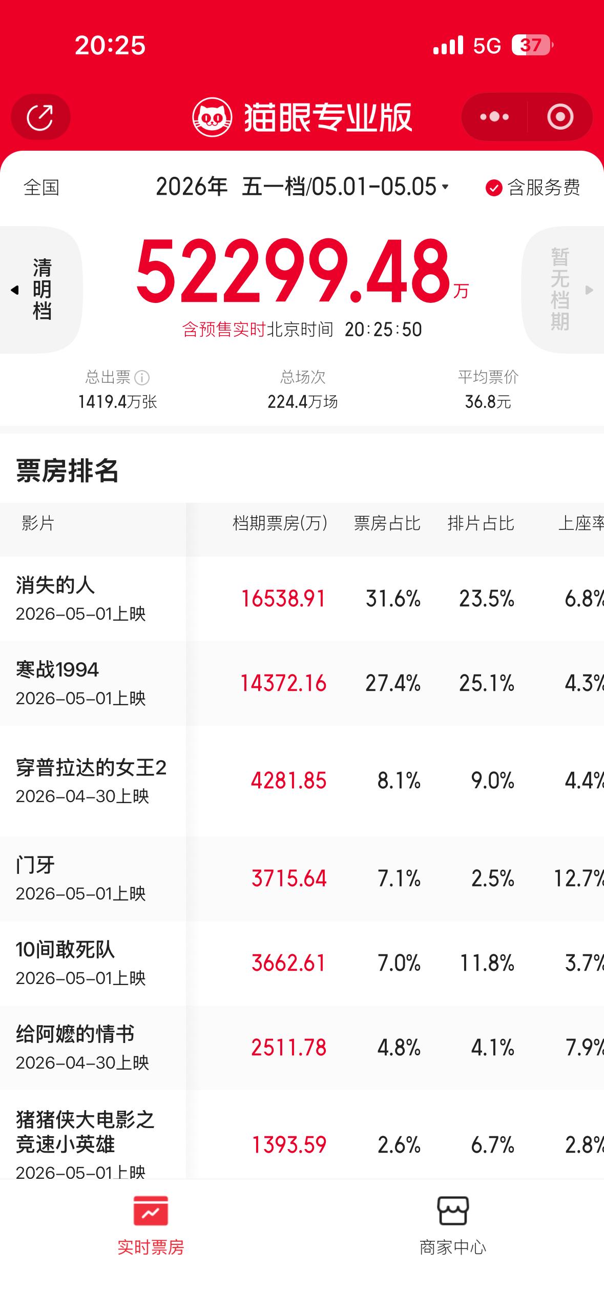 1. 《消失的人》：16538.91万元
2. 《寒战1994》：14372.1