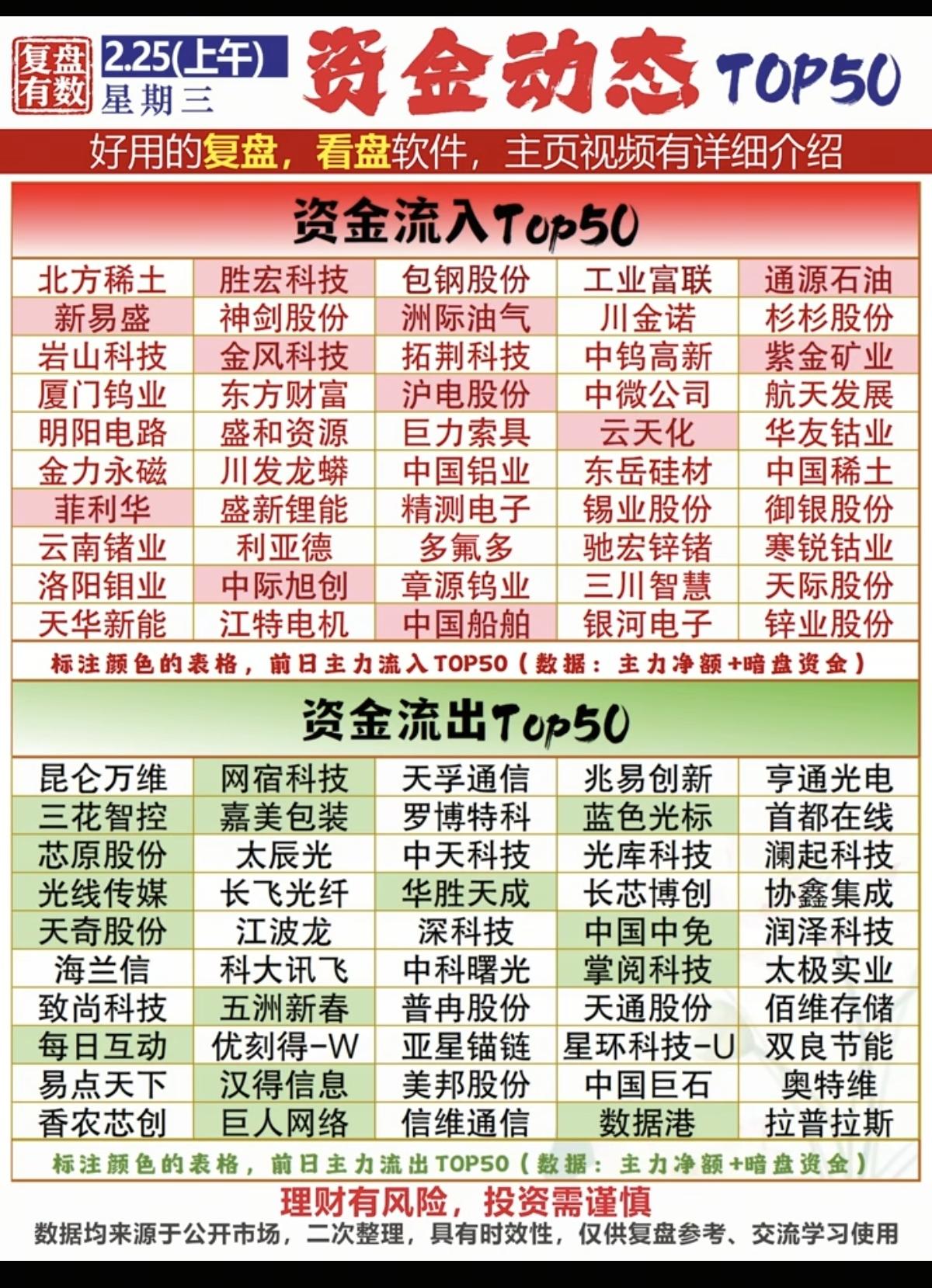 2.25周三  主力大资金  抢筹出逃个股榜！

资金抢筹：
稀土永磁、能源金属