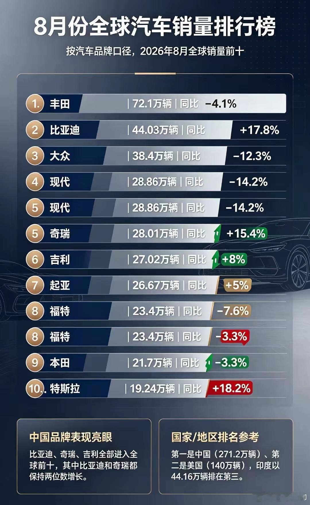 如果不是贸易保护，中国的汽车已经像家电那样横扫全球了。 ​​​