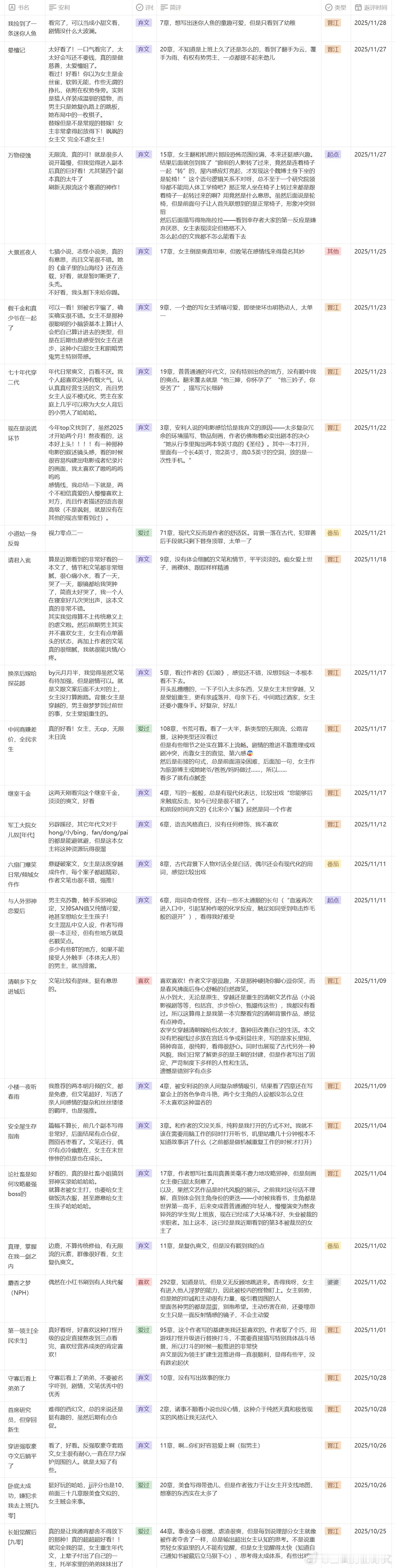 【2025年11月看文记录】 一年过得好快呀，转眼就只剩一个月了11月只有月初的