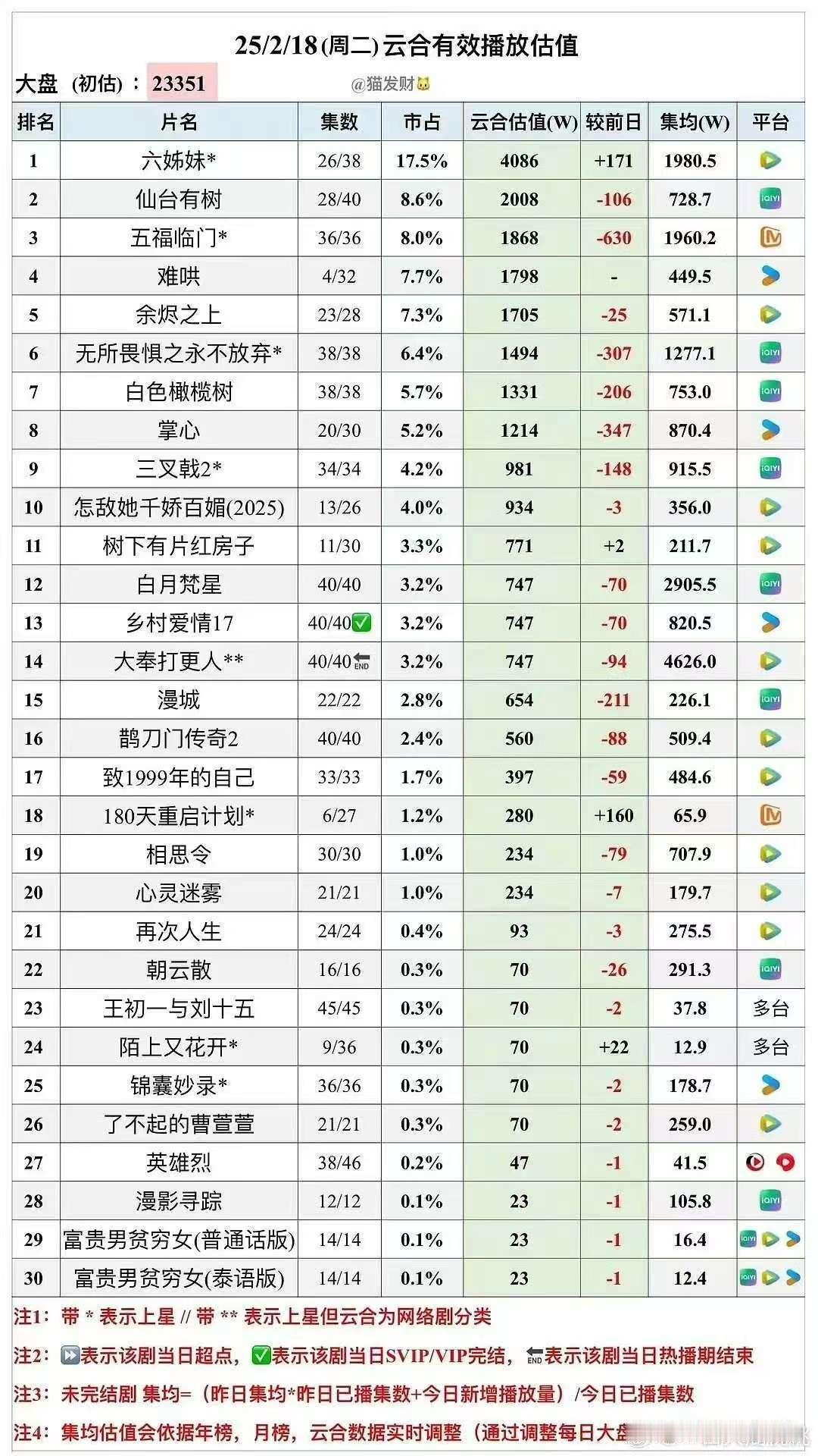 180天重启计划糊成这样，真是不可思议…李漠的作品叫好不叫座，口碑好就行了。周雨