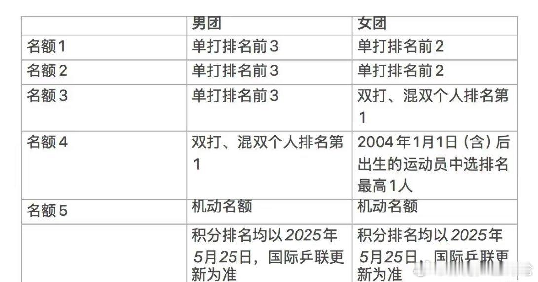 乒协公布名古屋亚运会选拔办法女队第四个名额