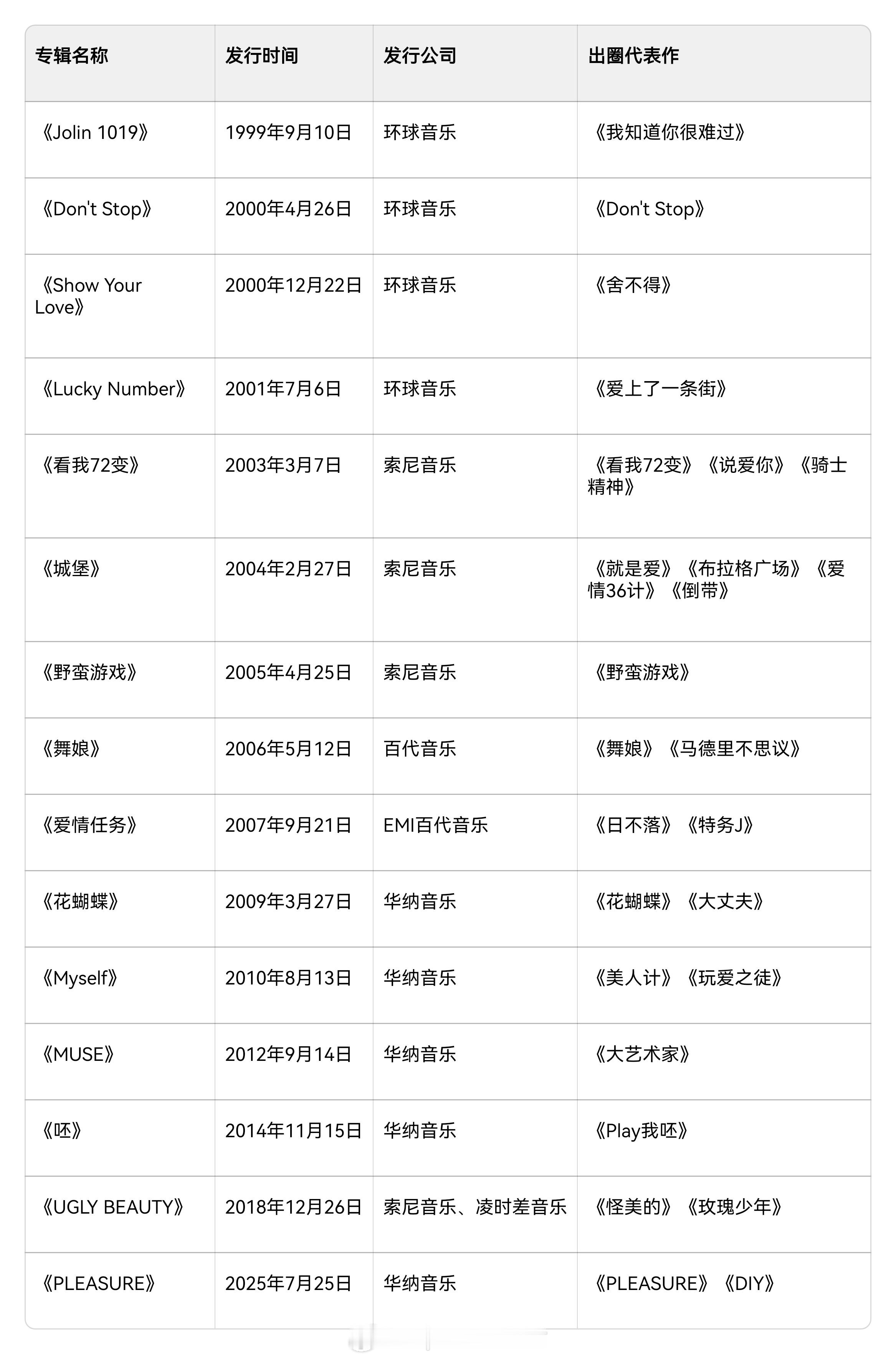 蔡依林出道26年，发行15张专辑。在海外都是由环球音乐、索尼音乐、华纳音乐发行，