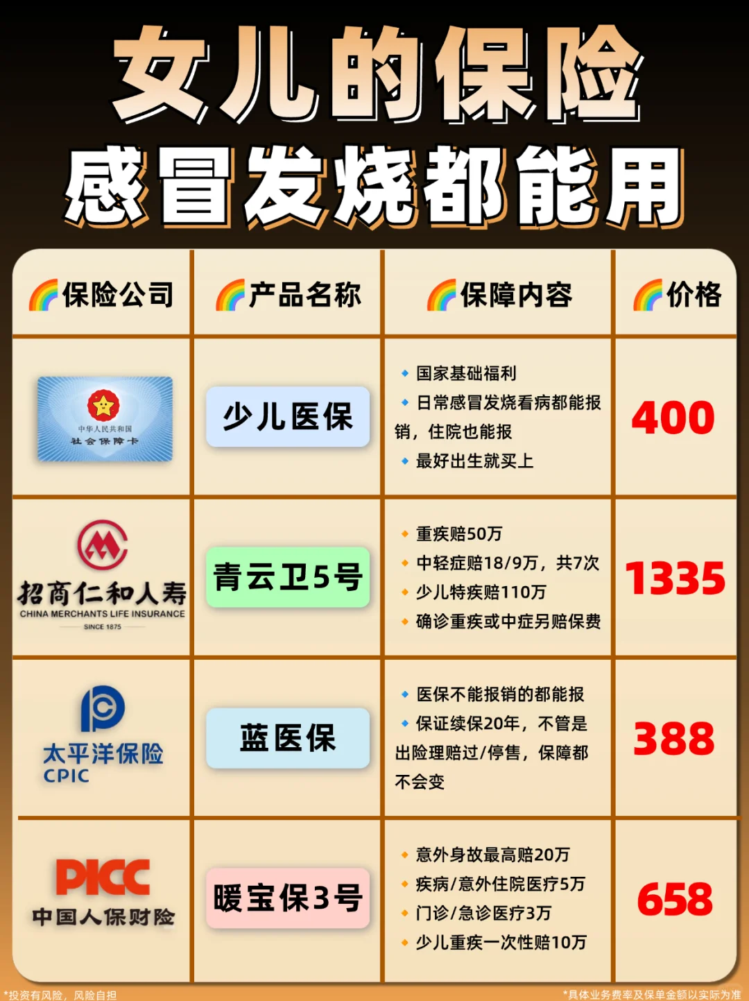 2381元搞定女儿的保险💰感冒发烧都能报销