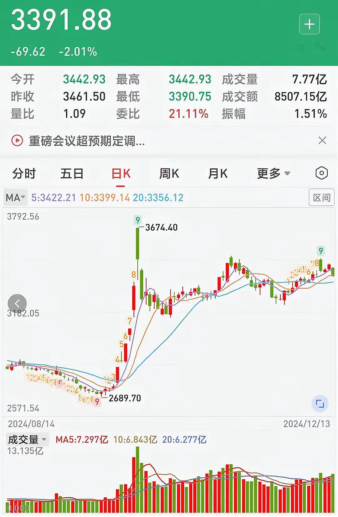 个人养老金的事其实算是实质上的利好。铺天盖地的宣传总会吸引一些增量资金，这些增量