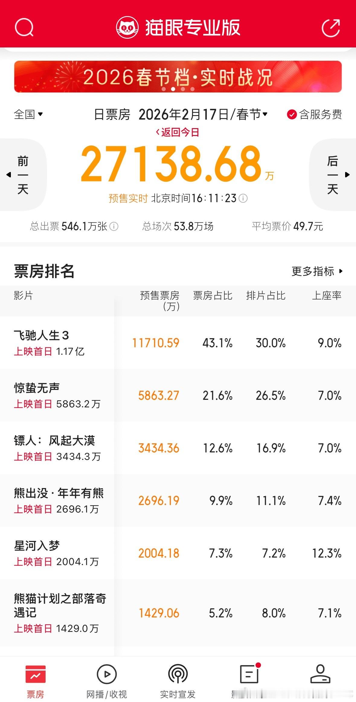 春节档上映首日预售和排片飞驰人生好强势 