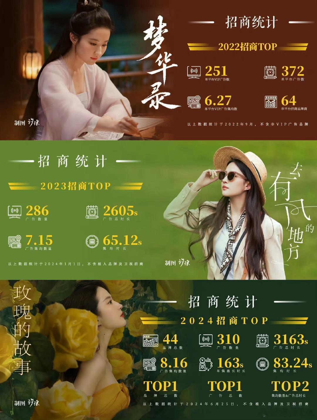 #刘亦菲接剧水平#  刘亦菲3年3爆，部部精品，作为演员，爱惜羽毛，用心演绎每个