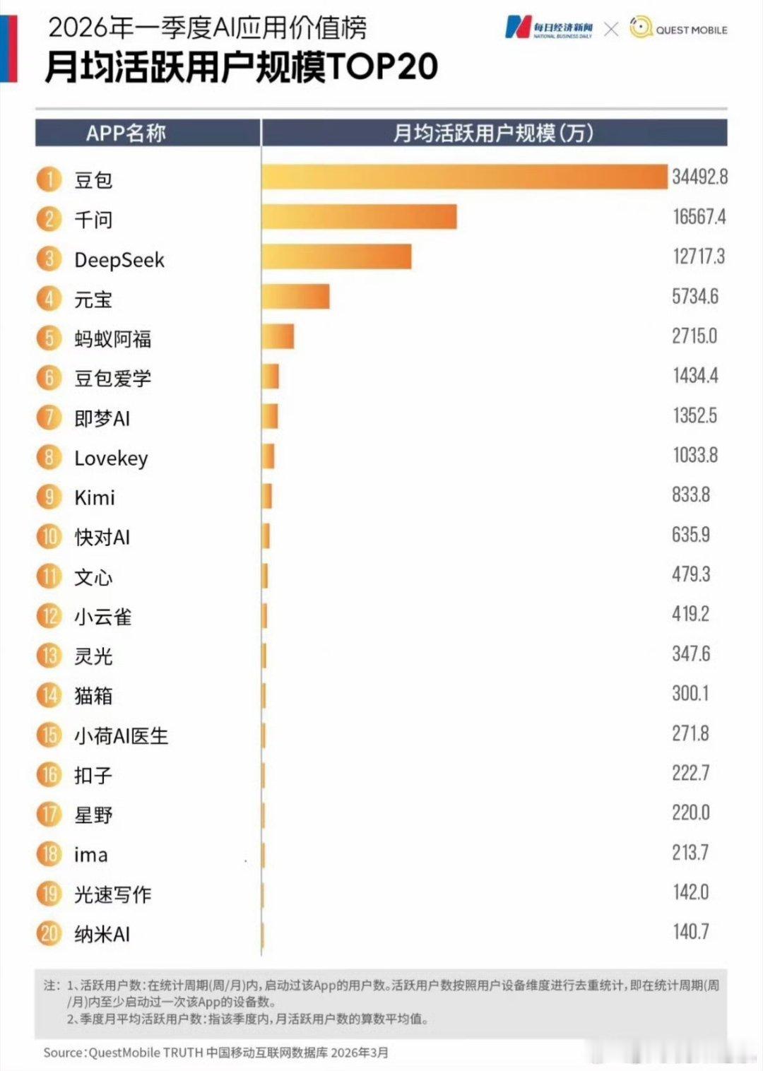 豆包专业版发布没交钱豆包大模型日均Token调用量已达180万亿，一天就亏几千万