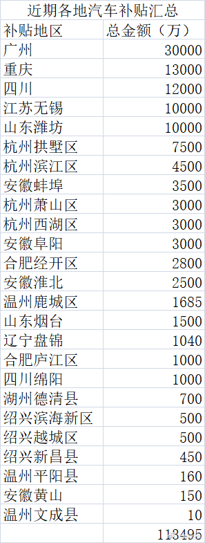 多地追加补贴冲刺年末车市大v聊车车圈财报 《第一财经》报道显示，为刺激年末车市，