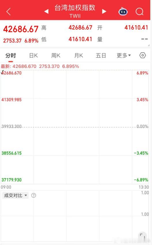 照着昨晚美股的模具，在韩国，日本这些上料，吹塑之后，台加权指数也开始照葫芦画瓢，