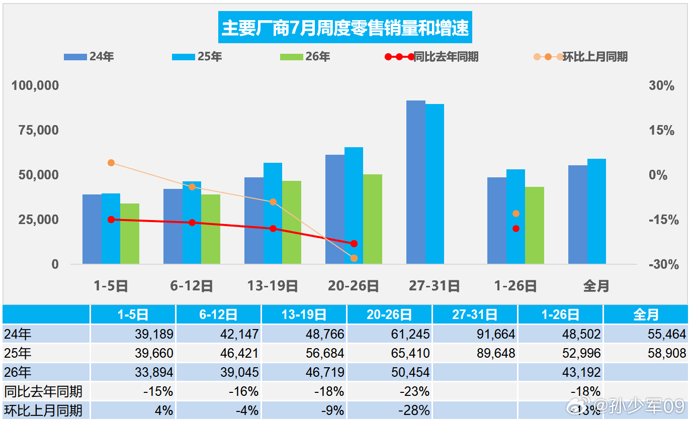 7月1~26日，全国乘用车市场零售112.3万辆，同比去年7月同期下降18%，较