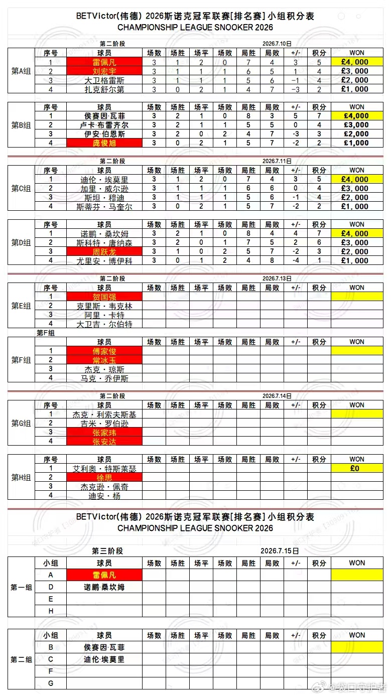 2026 BetVictor 斯诺克冠军联赛第二阶段：1、7.10日：雷佩凡A组
