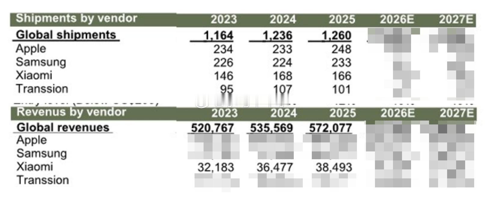 高盛报告中的小米手机2025年ASP：231美元，狠狠打脸了counterpoi