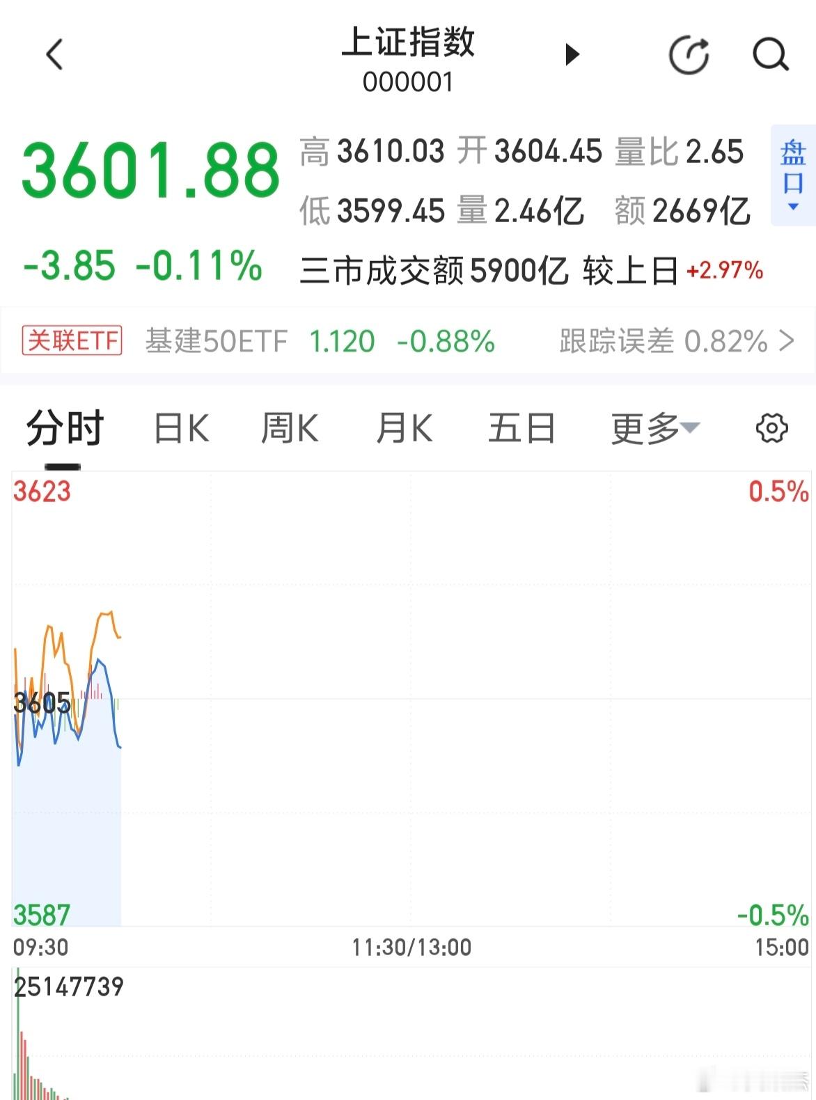 指数围绕3600点震荡，黄线在上，重个股机会，尤其补涨股机会～～收到吱一声[无聊