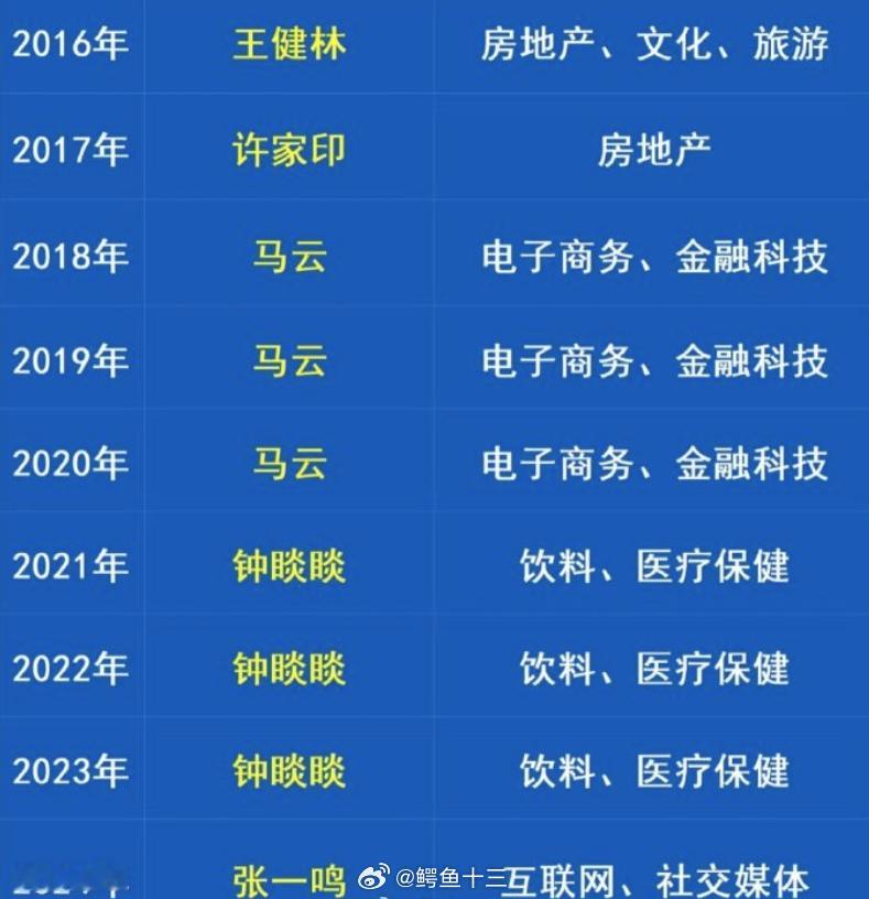 a股  这些年中国首富的变化也是中国赚大钱行业的变化，房地产首富停留在了2017