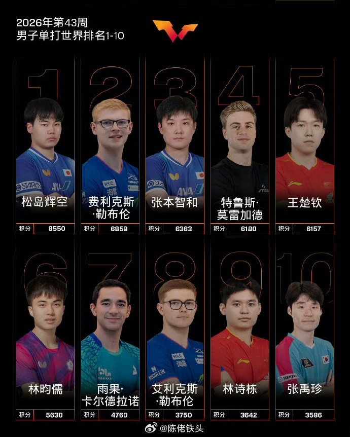 国际乒联更新最新世界排名 王楚钦男单第5 林诗栋位列第9北京时间10月19日，国