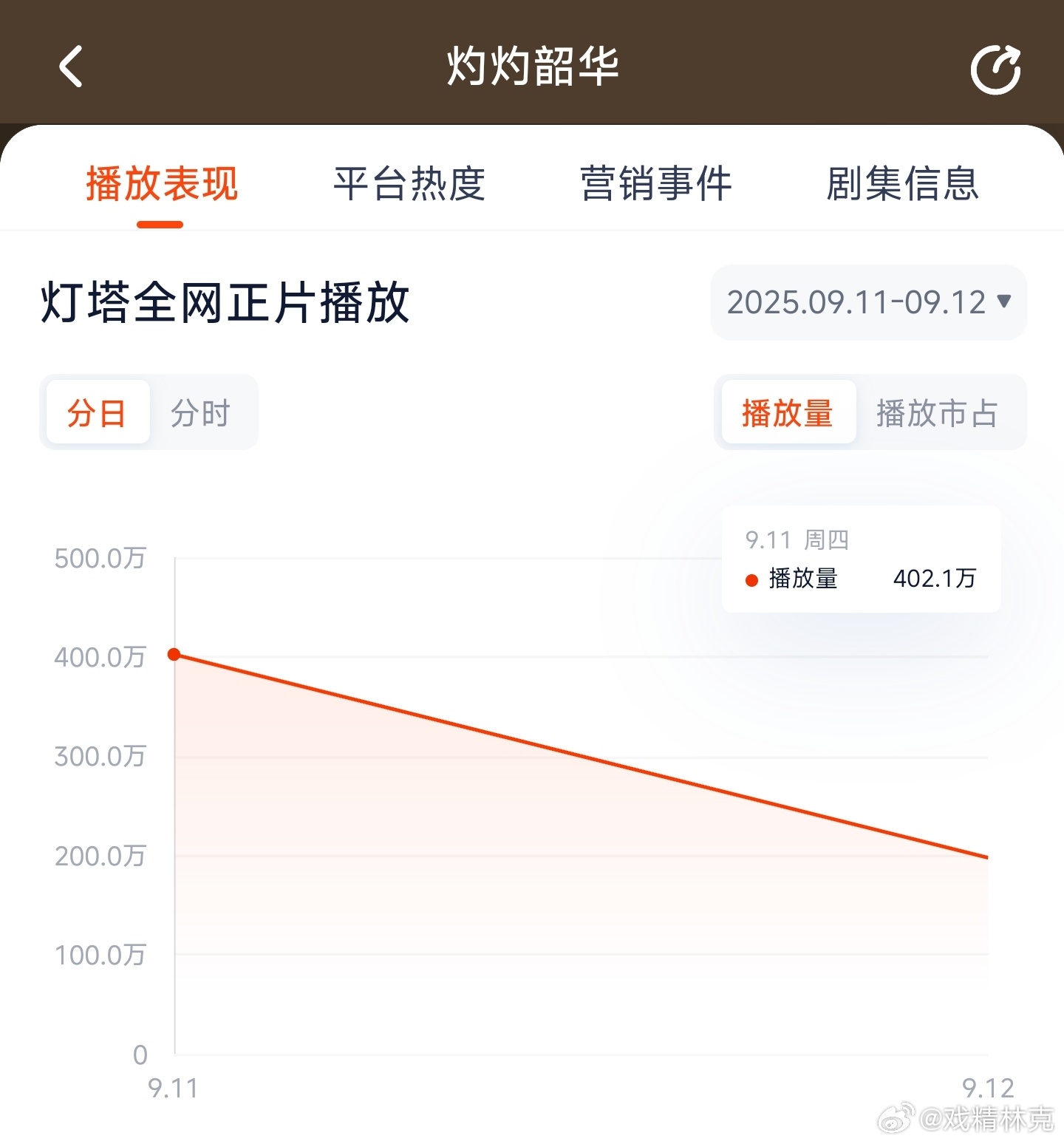 热依扎灼灼韶华 首日云合推测270万上下，血扑开局。 ​​​