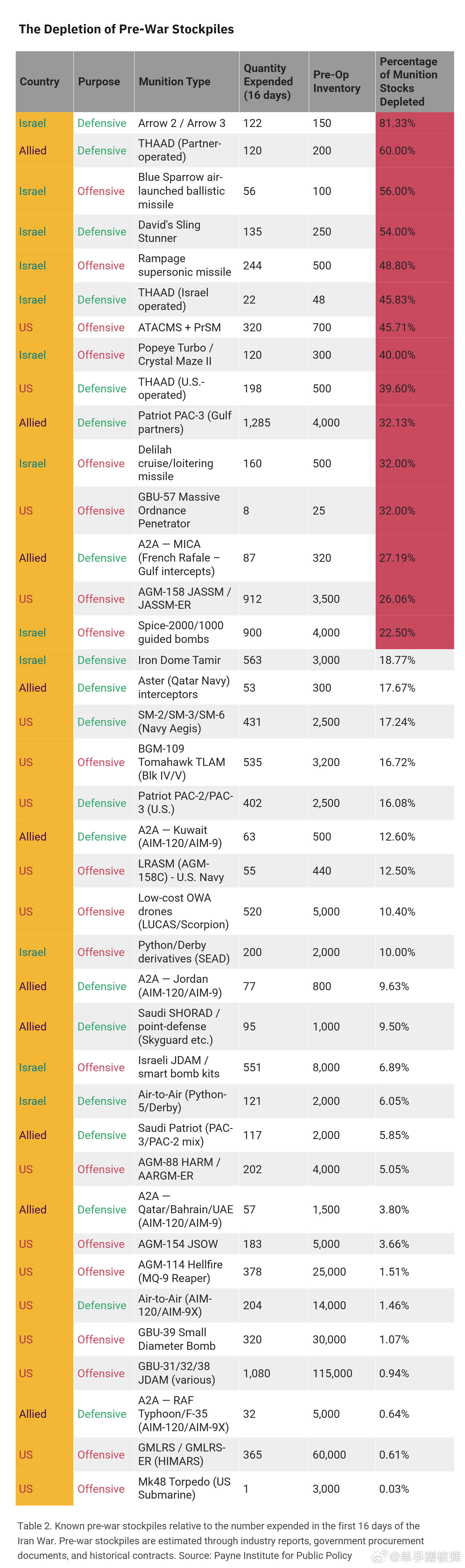 库存真的不够用了，英智库：美以联军+美国盟友早已消耗了2800多枚防空反导拦截弹
