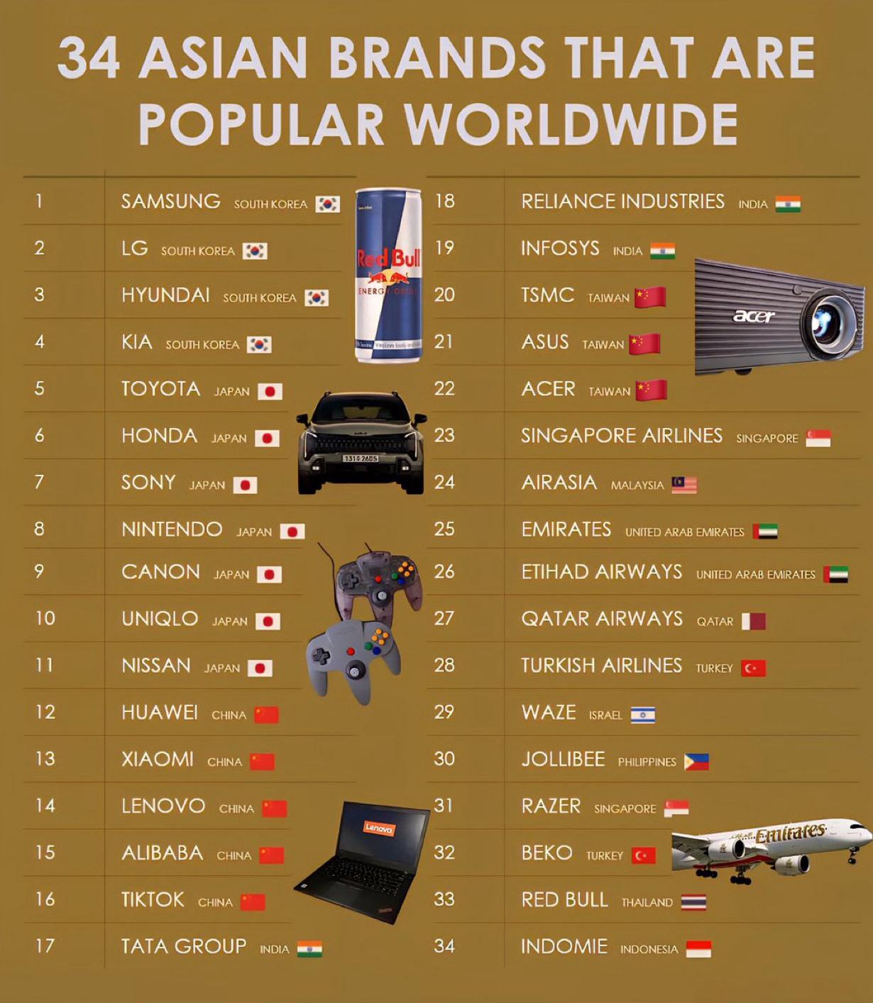 34个全球流行的亚洲品牌：

1.🇰🇷三星-韩国

2.🇰🇷 LG - 
