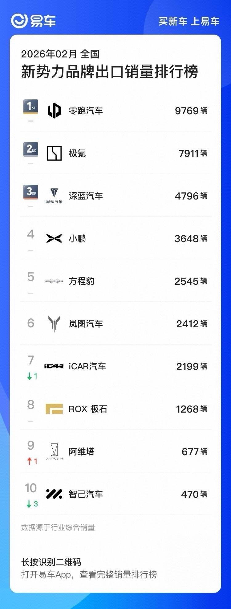 近万台海外销量，零跑 2 月海内外双第一强势领跑！
 
没错，零跑又拿第一了！2