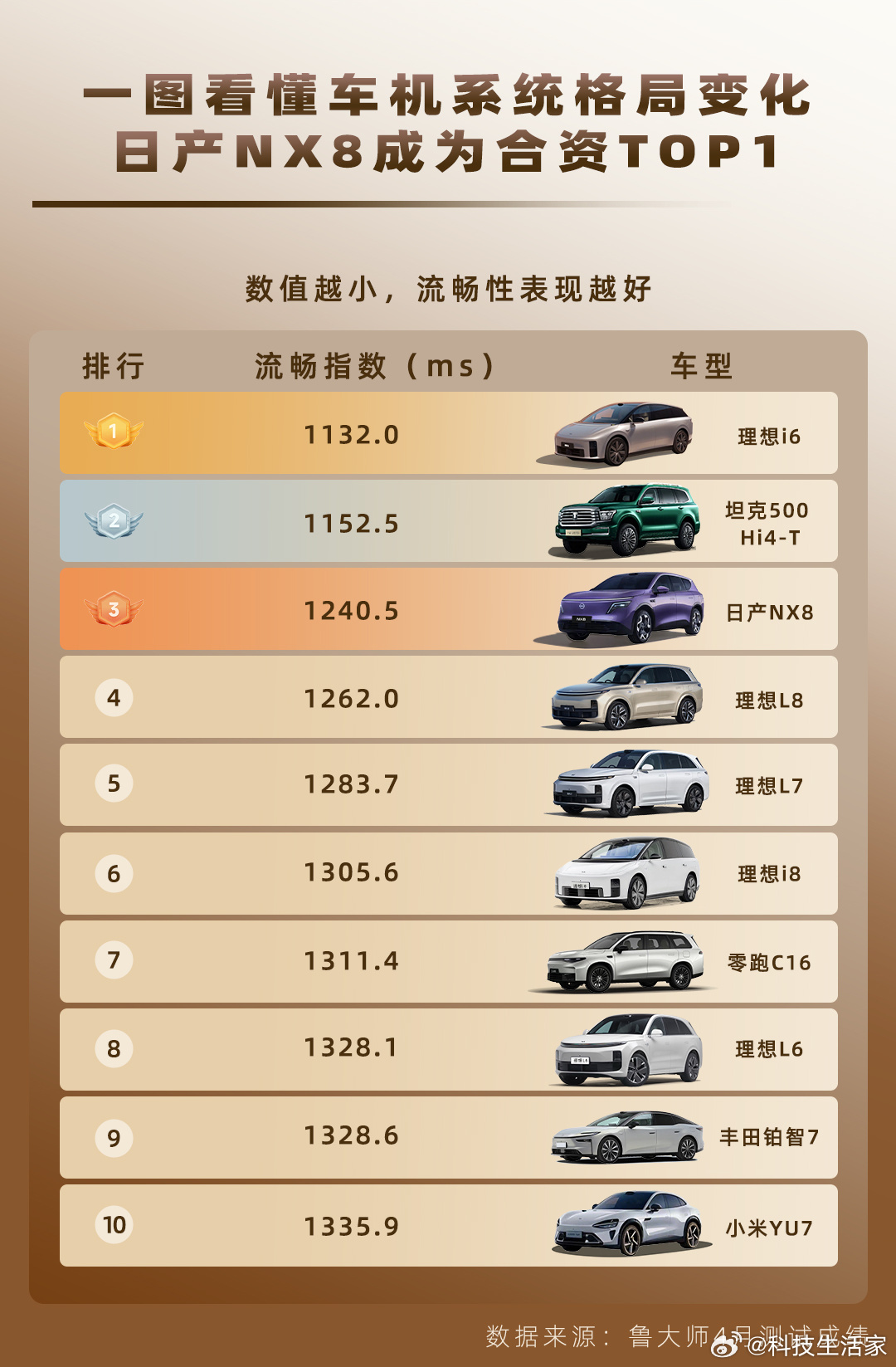 鲁大师车机流畅度榜单，东风日产NX8冲进TOP3，合资TOP1。有人问：跑分高，