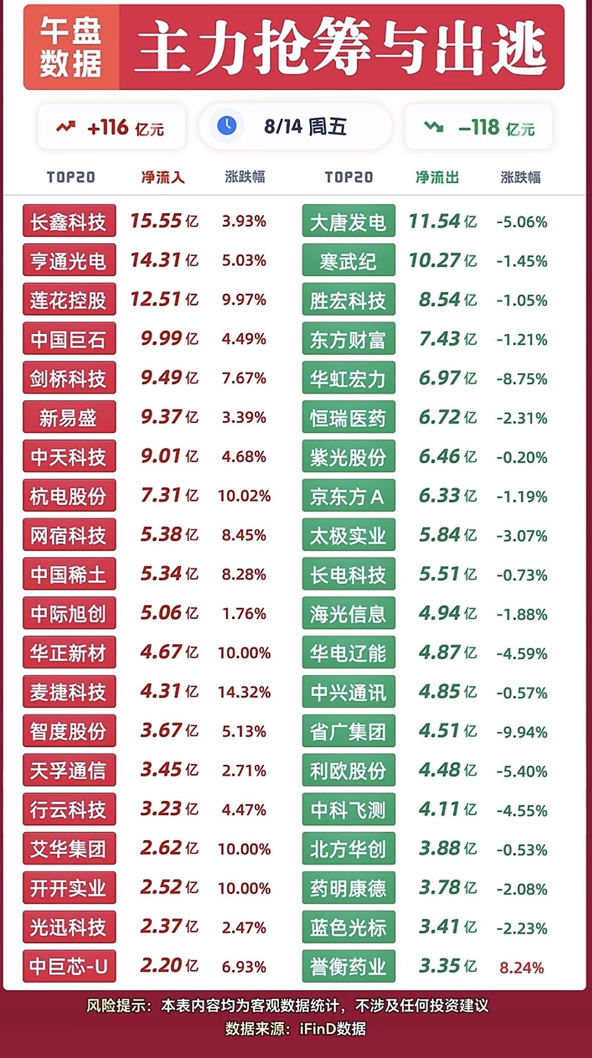 8月14日上午主力资金情况股市行情热，涨跌两相宜。

8月14日上午股市行情热度