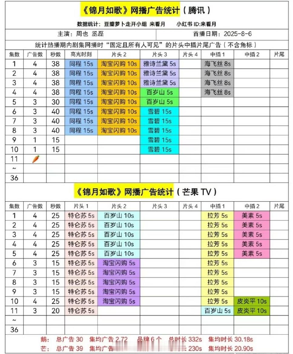 锦月如歌最新招商，🥭有2广 ​🐧播放量明明占大头，咋不如🥭的 ​​​