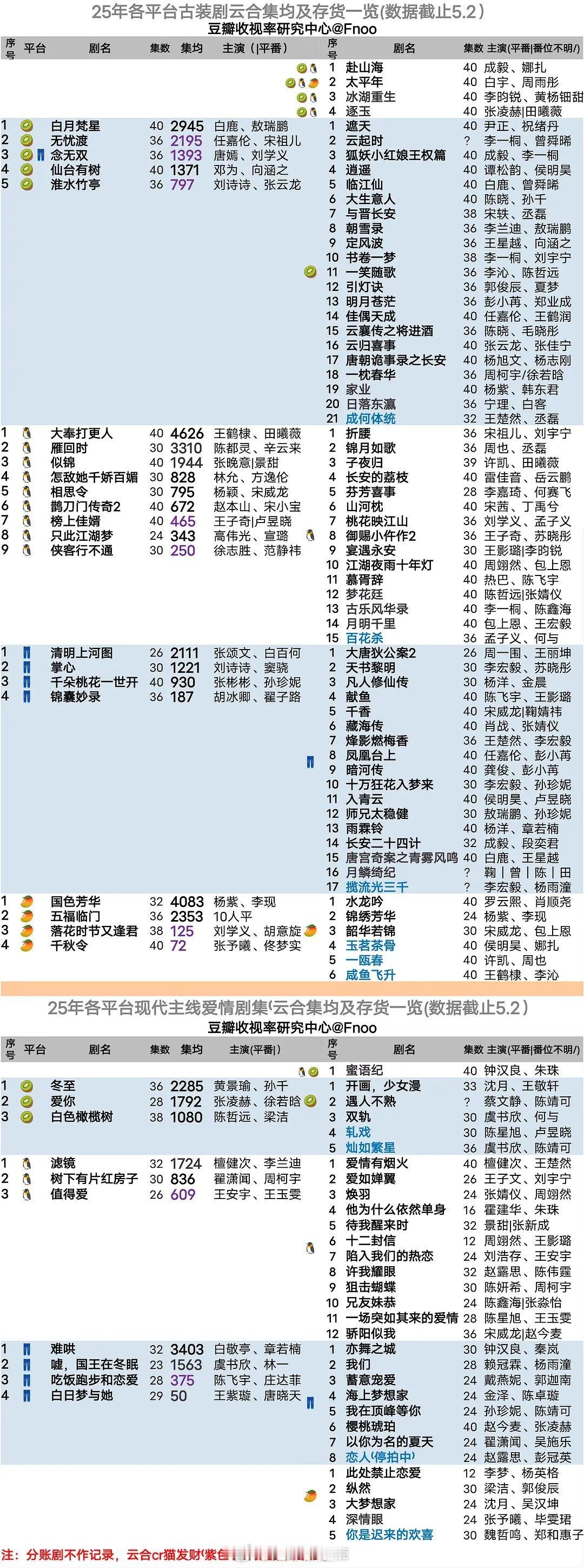 2025各平台古装剧云合集均及存货一览 ​​​