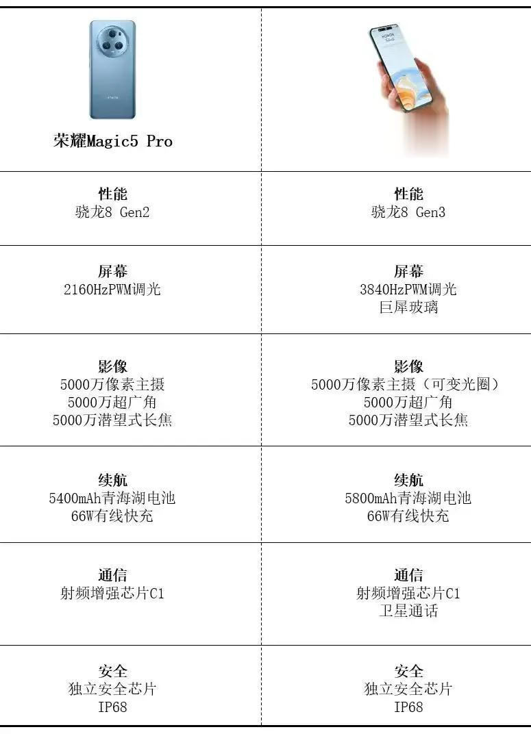 发力太猛，准备荣耀支配的恐惧吧
标准版就是旗舰
荣耀Magic6王炸来了
通信: