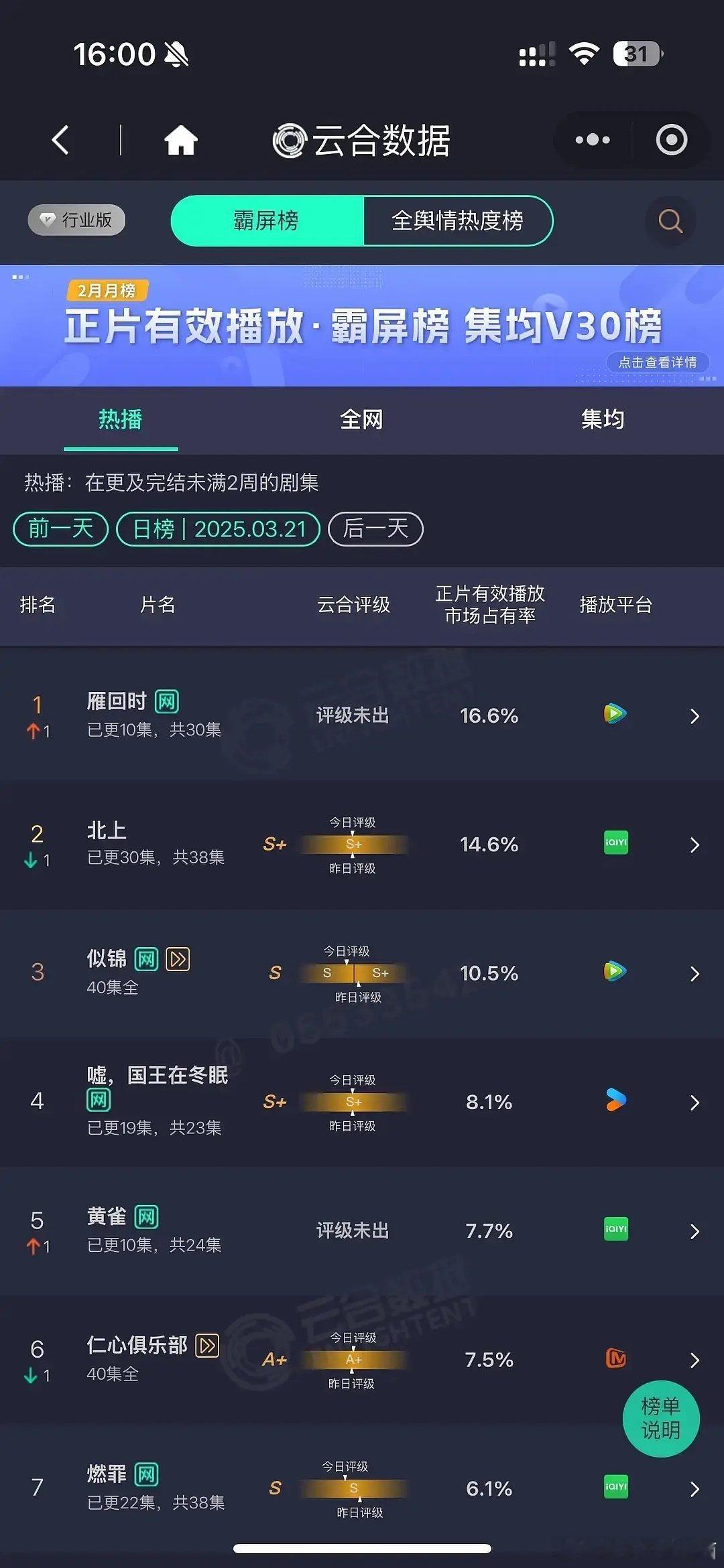 恭喜陈都灵《雁回时》云合登顶🔝[酷]，正片有效播放市占有率16.6%，剧情越来