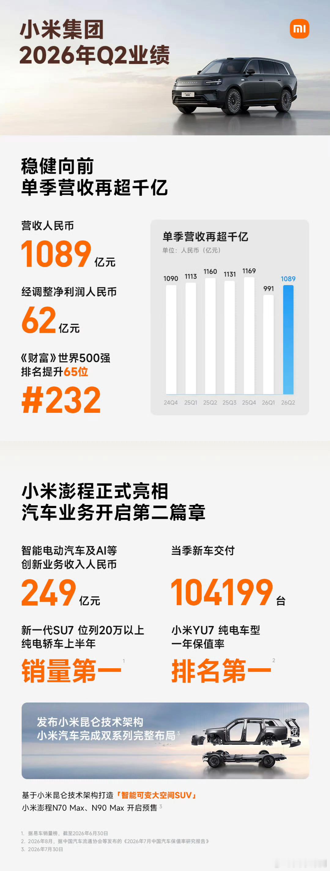 小米Q2总营收1089亿元，净利润62亿元。智能电动汽车及AI等创新业务收入24