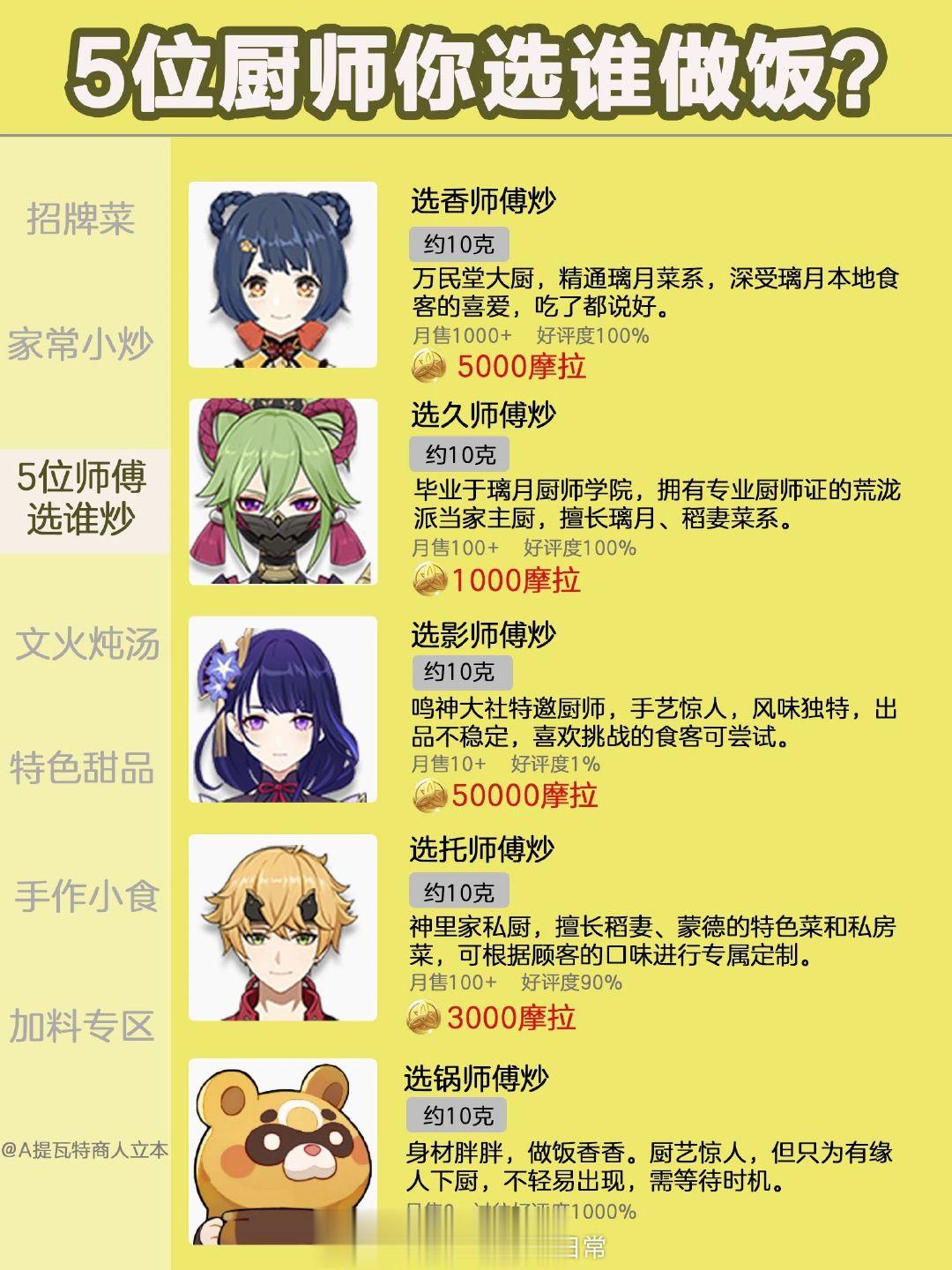 发给你不玩原神的朋友看看以下提瓦特的5位厨师里，会选谁做饭？#原神##高玩扶摇计