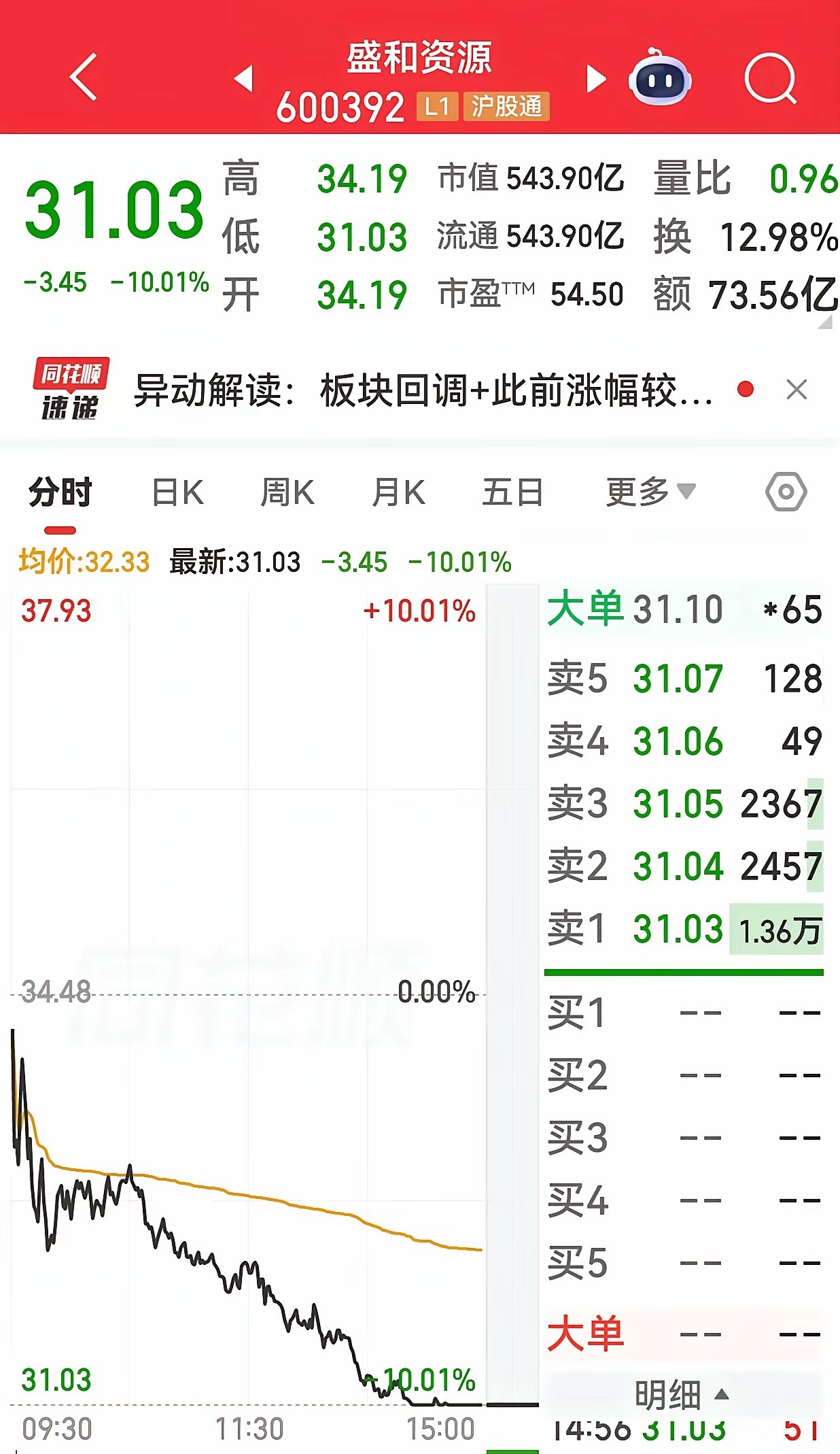 罕见！四大稀土股三支跌停中国稀土跌停10.00%中稀有色跌停10.00%盛和资源