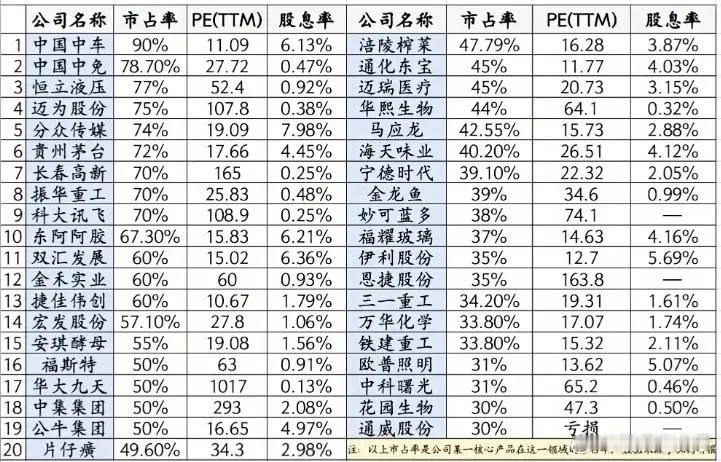 A股39家细分垄断龙头，现在估值有多低一份A股核心赛道龙头清单，都是各自细分领域