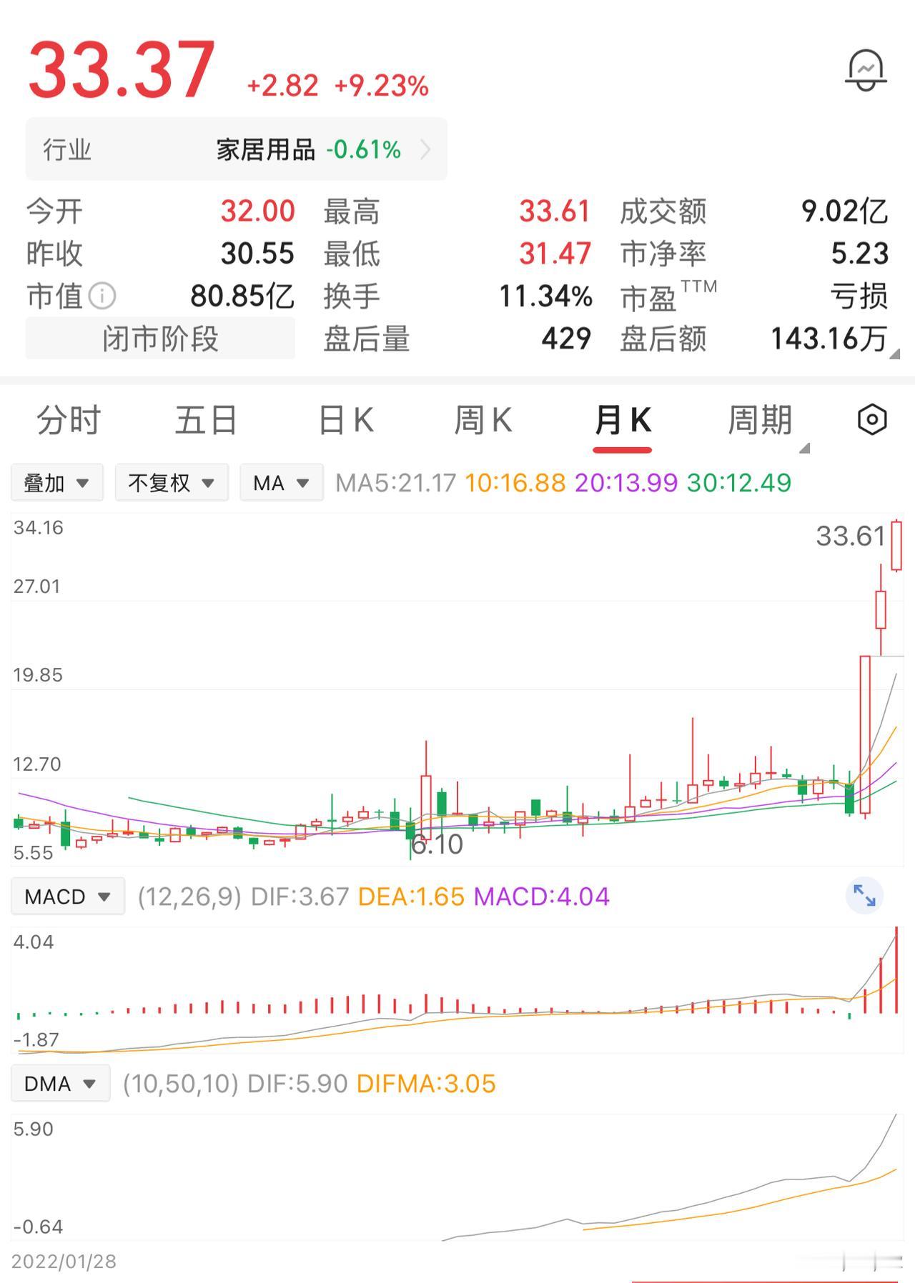 一位股民10元买入3万股，总投入30万元。股价慢慢上涨，到15元的时候，他心里害