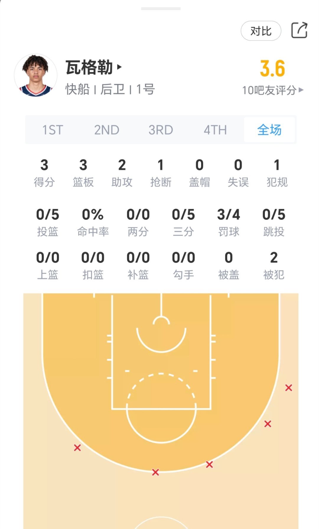瓦格勒经典开局。。。。下半场继续反转？勇士vs快船nba季前赛 ​​​
