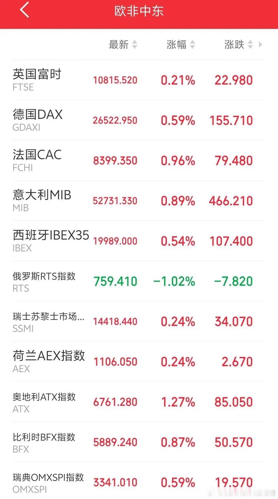 下周一，恐怕又要后悔了吧！傍晚，外盘走势转好！欧非中东市场主要指数开盘后集体上涨