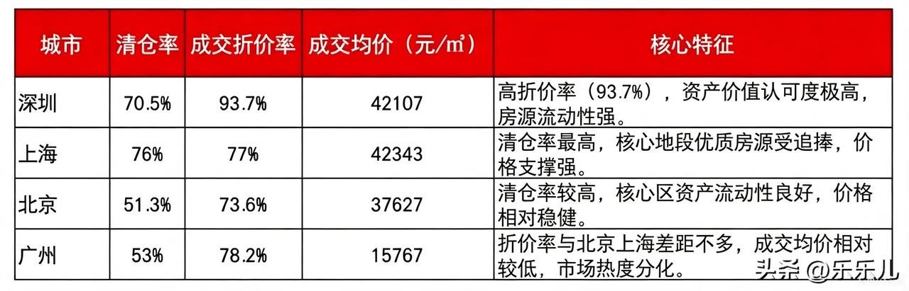 一线城市上半年的法拍成交数据。

深圳法拍的折价率达到93.7%，也就是说法拍房