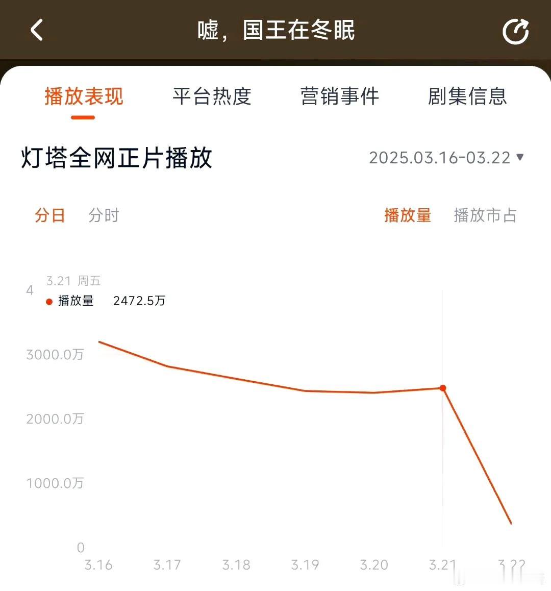 嘘！国王再扑街，今天超点送走。
虞书欣是所有女明星里，演技，颜值最差的，倒数第一