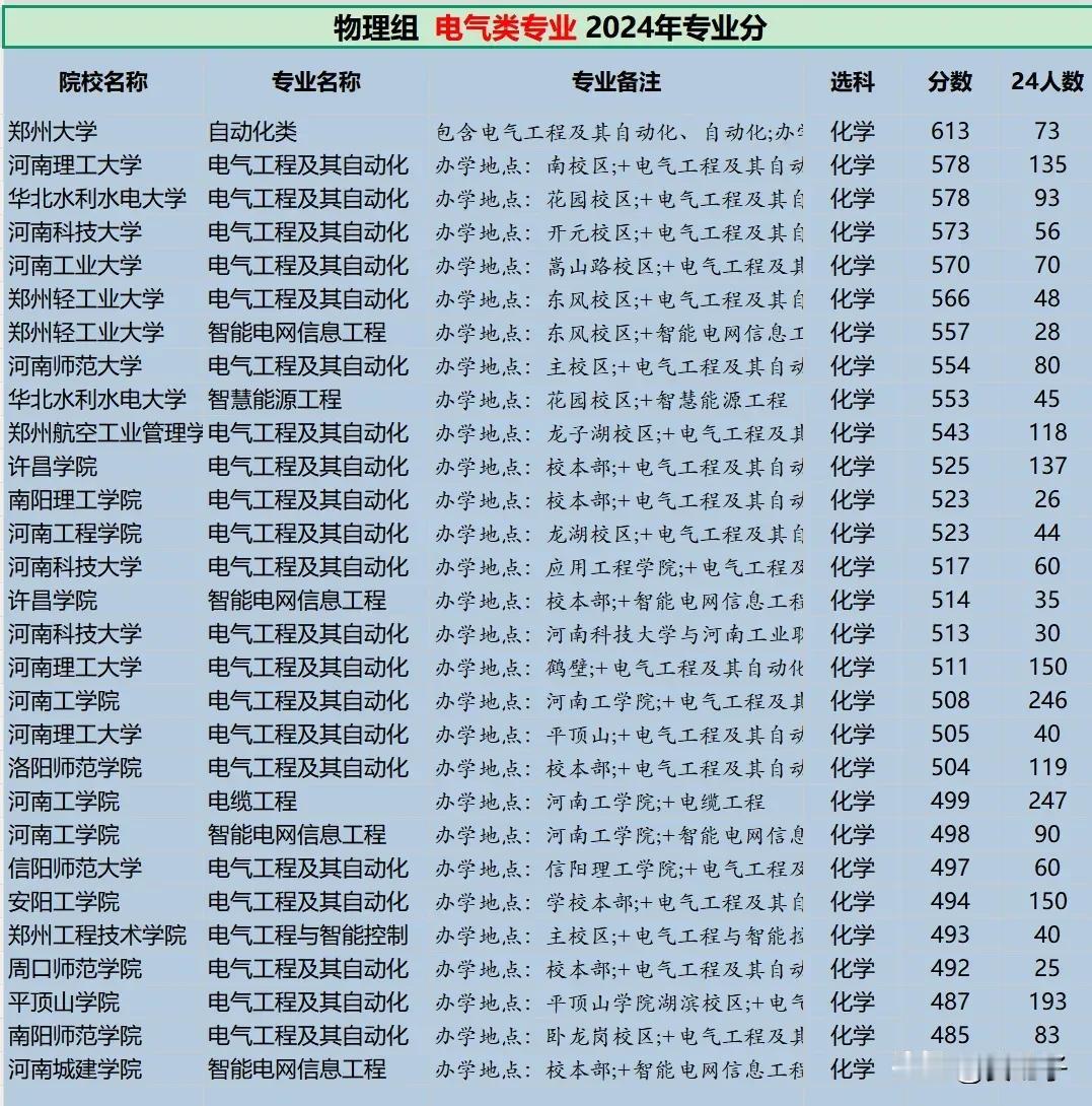 河南省高校2024年电气专业录取分数线，供考生参考！