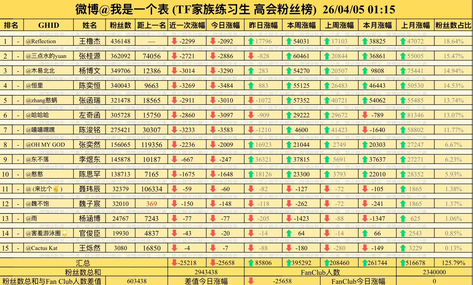 高会一年保质期到了 四代高会都在大量掉 